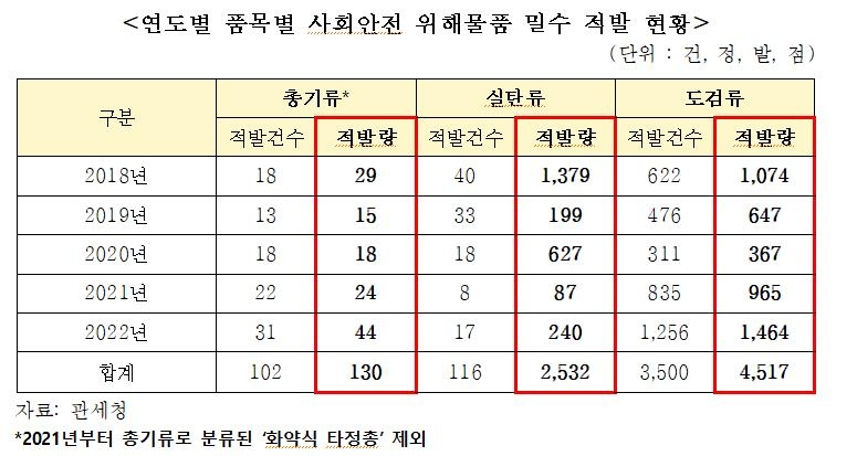 송언석 "최근 5년간 적발된 밀수 총기 130정, 실탄 2천532발"