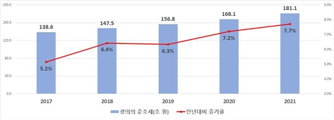 세금은 아니지만 세금처럼 납부하는 준조세 4년새 30%↑