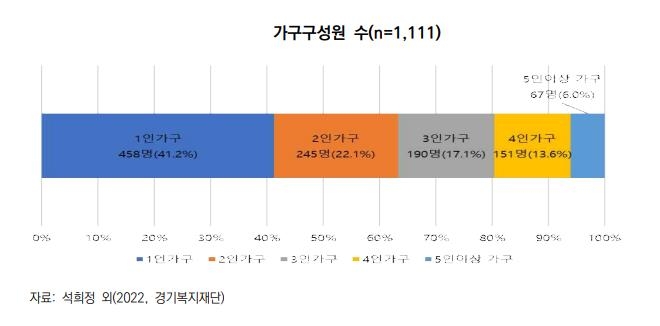 경기도 금융복지 사각지대 230만명 추산…2년새 39만명 증가