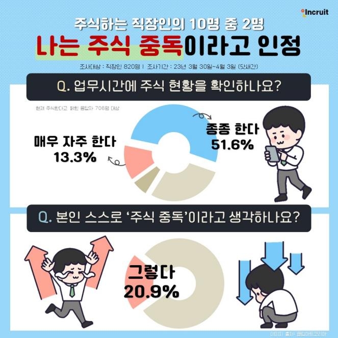 주식 투자하는 직장인 10명 중 2명 "난 주식 중독"