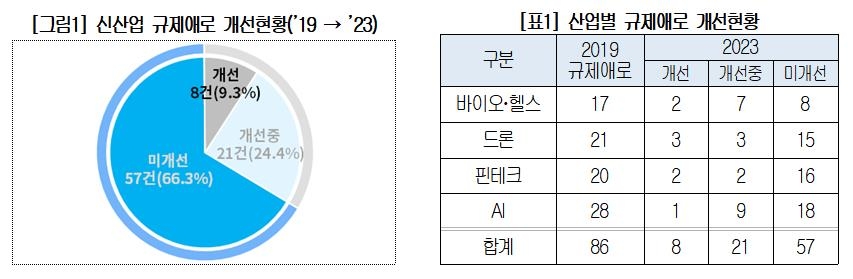 "바이오·드론·핀테크·AI 규제, 4년간 불과 9% 개선"