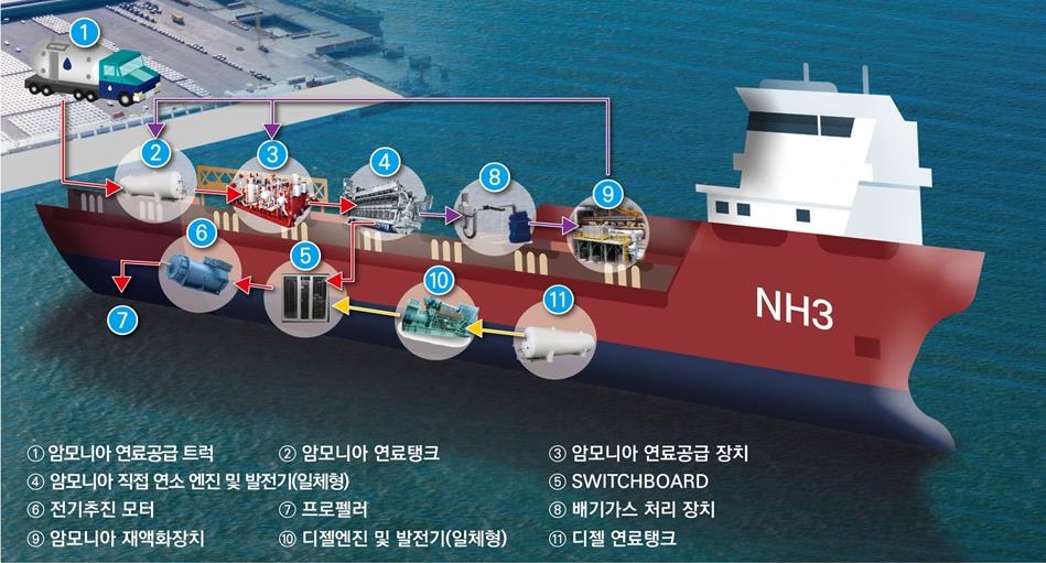 경남도, 차세대 친환경 암모니아 선박 개발한다…316억 투입