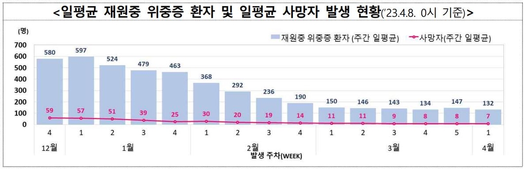 코로나19 주간 확진자 6.2% 증가…3명 중 1명은 재감염 추정