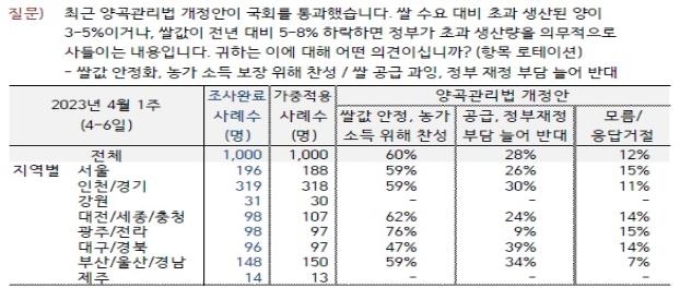 농식품부 "한국갤럽 '양곡법 지지 60%' 설문에 오류…신뢰못해"