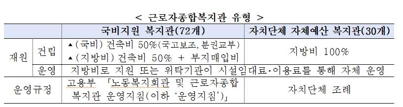 근로자복지관에 노조사무실이…노동부 "절반이 지침위반 운영"(종합)