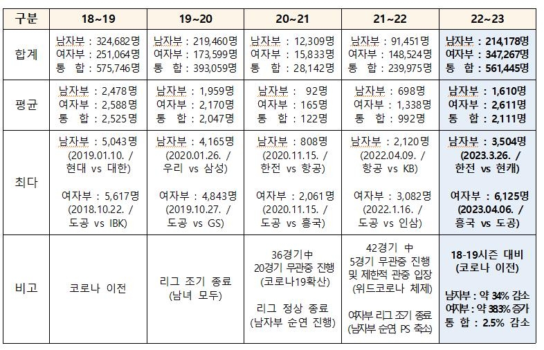 프로배구 관중 희비쌍곡선…여자부 38% 증가·남자부는 34% 감소