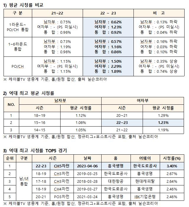 프로배구 관중 희비쌍곡선…여자부 38% 증가·남자부는 34% 감소