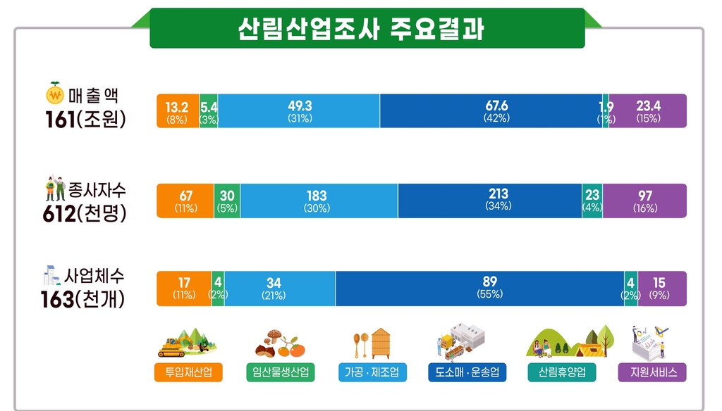 산림청 "2021년 산림산업 매출액 161조…종사자 61만명"