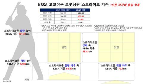 고교야구 '로봇심판'에 찬사…황금사자기서는 처음부터 시행