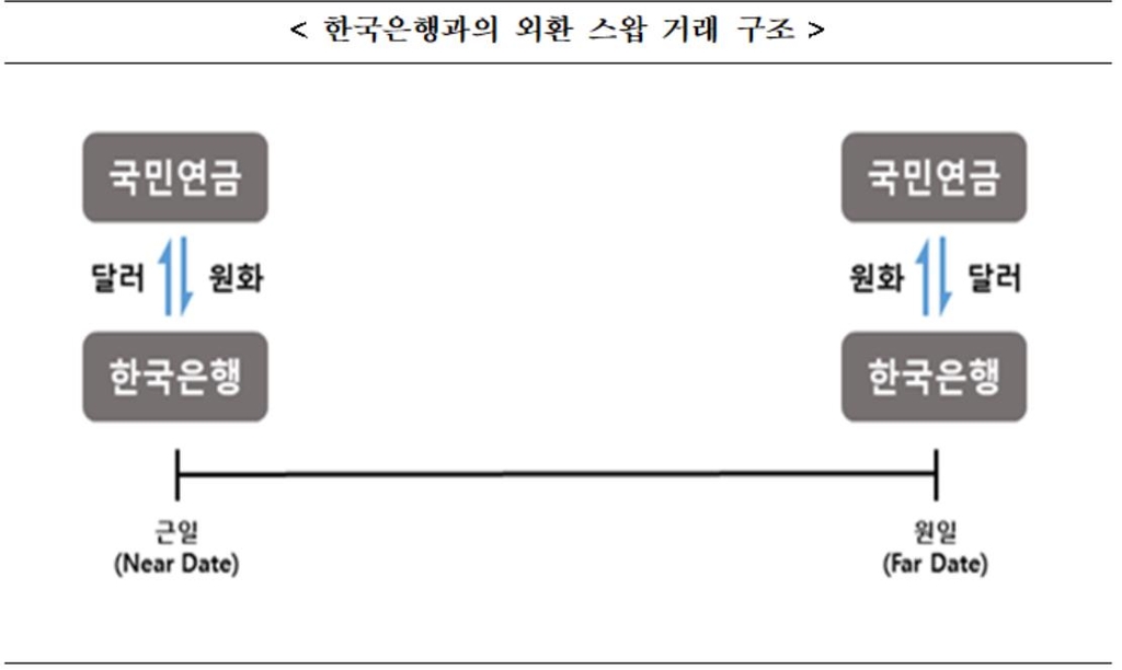 국민연금·한국은행, 350억달러 외환 스와프 한도 합의