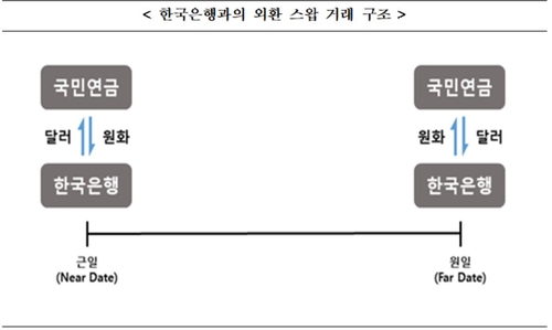 국민연금·한국은행, 350억달러 외환 스와프 한도 합의(종합)