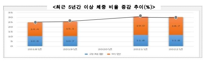 아침 거르고 패스트푸드…학생 10명 중 3명 과체중·비만