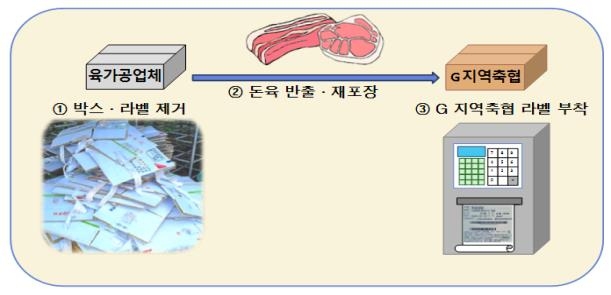 '770억원대 돼지고기 박스갈이해 급식에' 축협 조합장 구속기소