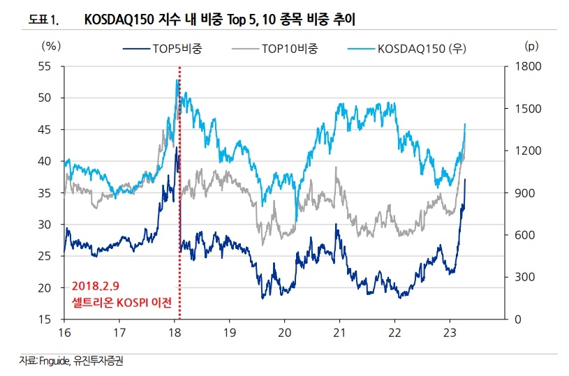 "코스닥150지수 내 상위 5개 종목 비중 40%…작년 말 대비 2배"