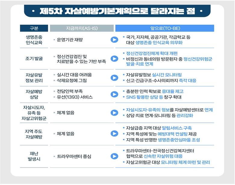 2027년까지 자살률 30% 낮춘다…2년마다 정신건강검진