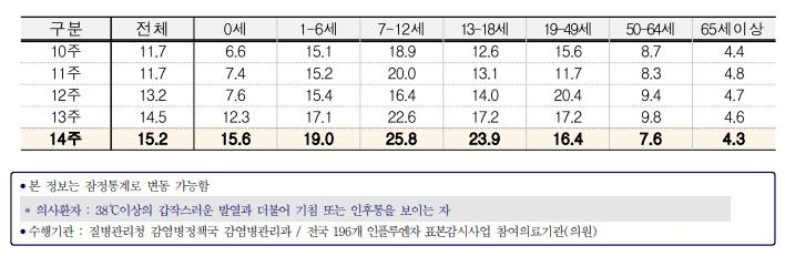 독감·급성호흡기감염 환자 또 증가…마스크 해제·일교차 영향