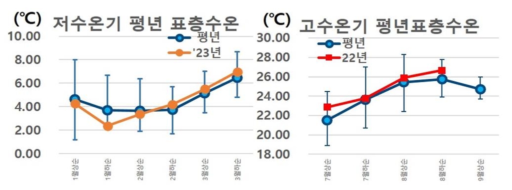 "경기바다 얕아 기후변화에 수온 민감…김·조개 양식엔 적합"