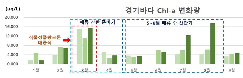 "경기바다 얕아 기후변화에 수온 민감…김·조개 양식엔 적합"