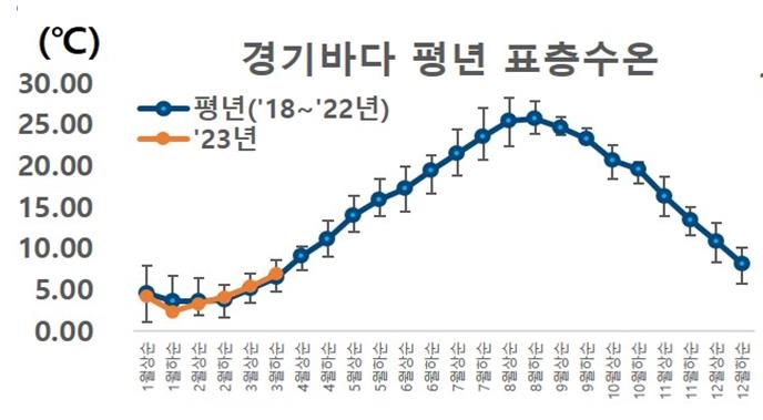 "경기바다 얕아 기후변화에 수온 민감…김·조개 양식엔 적합"