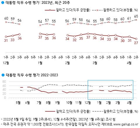 尹대통령 지지율 4%p 떨어진 27%…5개월 만에 20%대[한국갤럽]