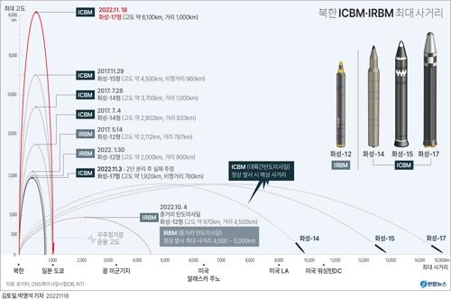 '화성-18형' ICBM 첫 등장…북한 미사일 작명법은