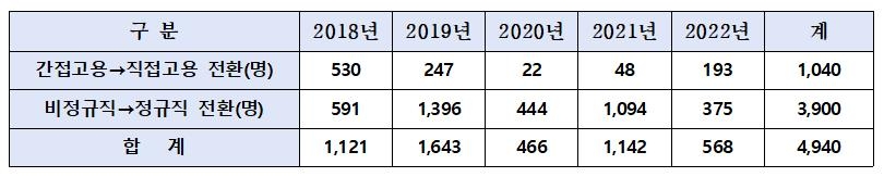 차별없는일터지원단, 작년 2만명 근로개선…임금상승 정규직전환