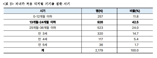 걸음마도 못 뗐는데…"유아 12%, 돌 이전 디지털기기 처음 접해"