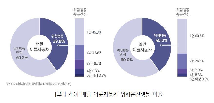 배달오토바이 40% '위험운전'…"알지만 빨리 가려고"