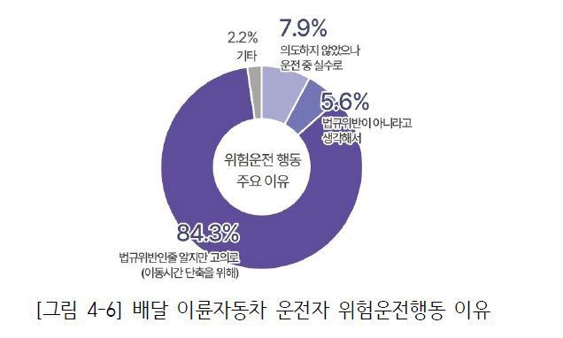 배달오토바이 40% '위험운전'…"알지만 빨리 가려고"