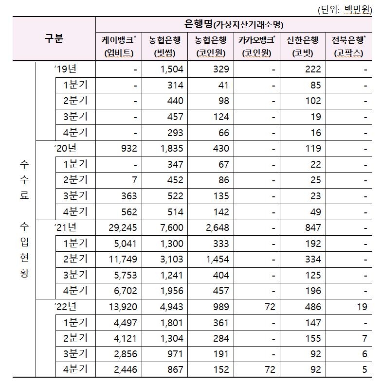 '크립토 윈터'에 실명계좌 내준 은행, 작년 수수료 수입 반토막