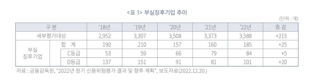 "부실 위험 기업 증가…경기둔화·고금리에 구조조정 수요↑"