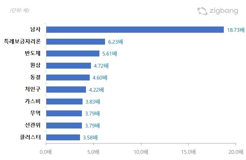 국가첨단산단 기대감에 '용인 남사읍' 언급량 18배 급증