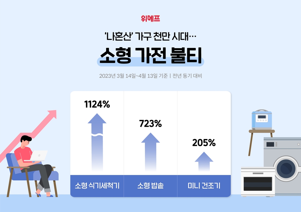 나 홀로 가구 1천만 시대…소형가전 잘 팔린다