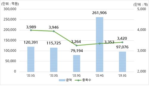 1분기 ELS 발행 9조7천억원…전분기 대비 63% 감소