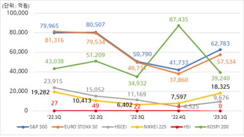 1분기 ELS 발행 9조7천억원…전분기 대비 63% 감소