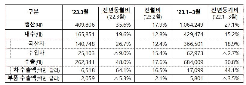 3월 車수출 65억달러…역대 최고치 또 경신