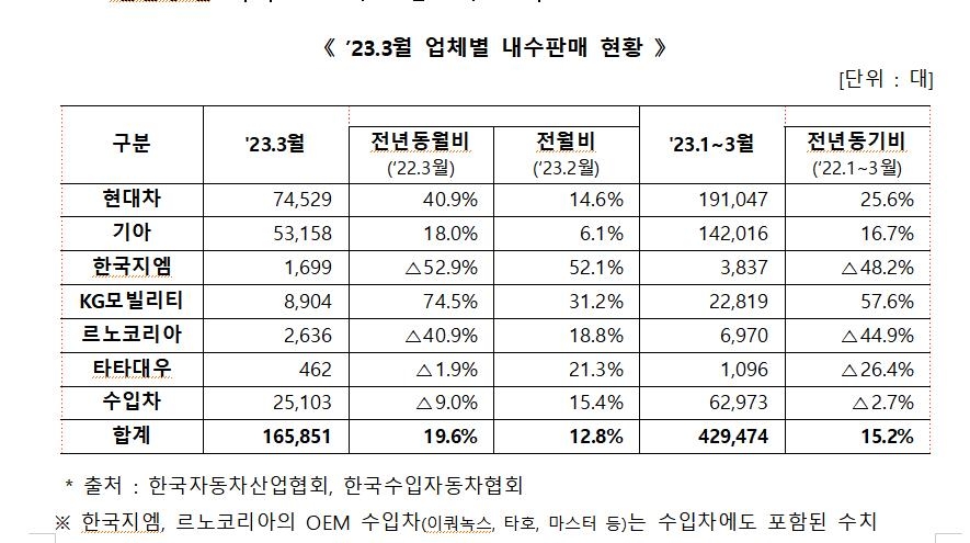 3월 車수출 65억달러…역대 최고치 또 경신