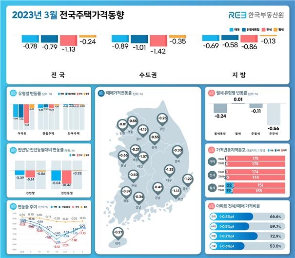 집값 하락폭 3개월 연속 둔화…3월 한달간 0.78%↓