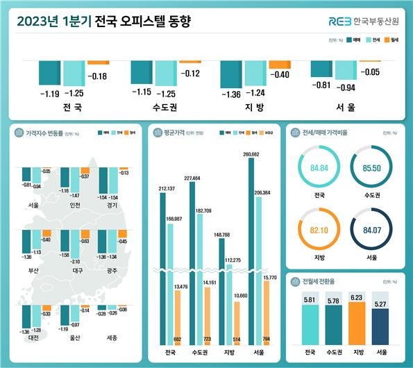 암울한 수익형 부동산 시장…1분기 오피스텔 매매가 하락폭 커져