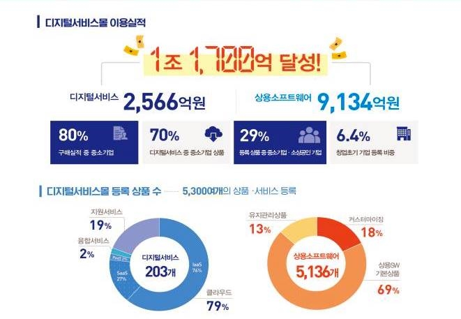 조달청 디지털서비스몰 개통 1년…구매실적 1조1천700억원