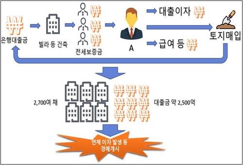 세입자 죽음 속출한 전세사기…2천700채 보유 '건축왕' 누구