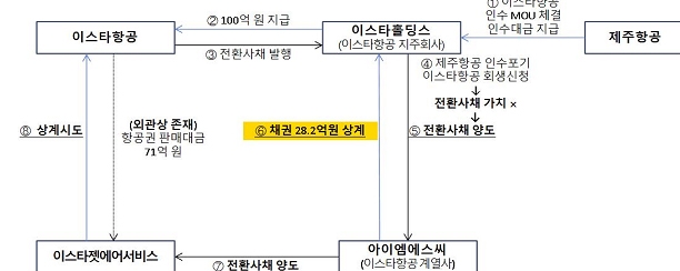 검찰 "이상직, 타이이스타젯 대표와 배임 공범"(종합)