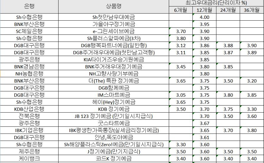 완전히 사라진 연 4%대 정기예금…절반은 기준금리 이하