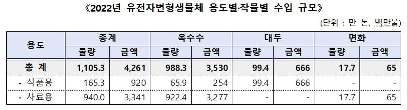 작년 유전자변형생물체 농산물 수입량 감소…"금액은 23% 상승"