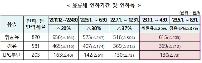 유류세 인하 8월말까지 연장…휘발유 25%·경유 37% ↓