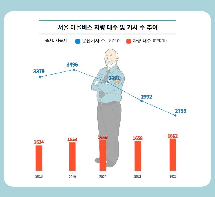 [마을버스 왜안와] ①"운전할 사람이 없어요"…박봉·격무에 떠나는 기사들