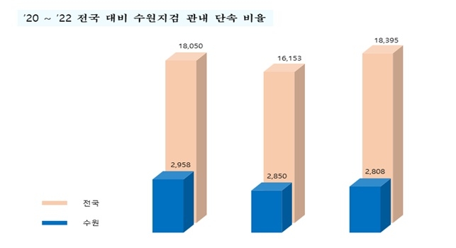 올 1∼2월 경기남부 마약사범 68%↑…검·경 등 실무협의체 구성