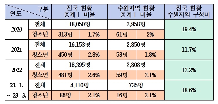 올 1∼2월 경기남부 마약사범 68%↑…검·경 등 실무협의체 구성