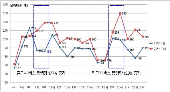 수도권→서울 광역버스 2019년 대비 28% 증가