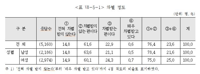 장애인 활동지원 11.7%만 이용…이용자 55.4% "이용시간 부족"